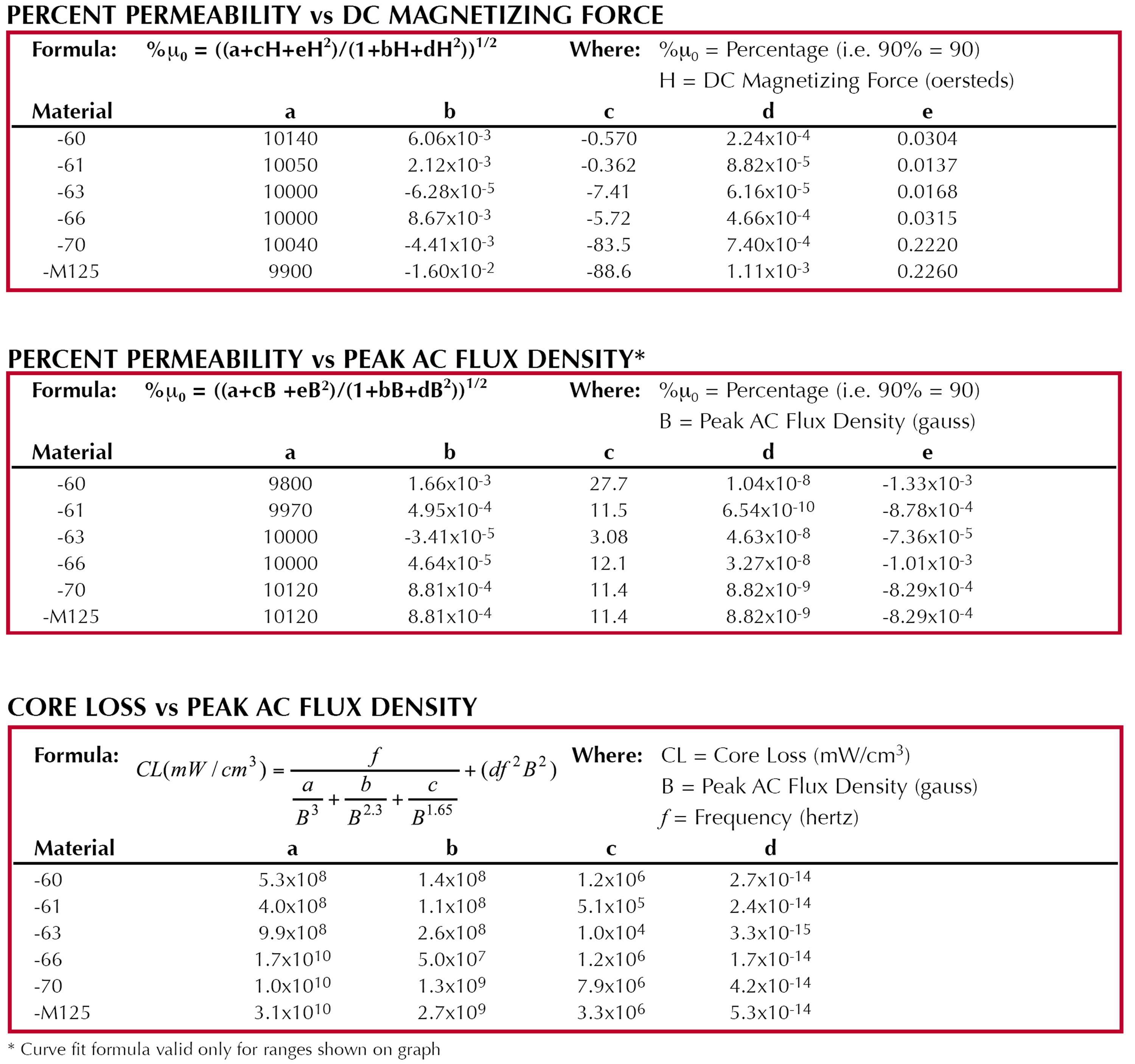 Formula: Percent Permeability vs DC Magnetizing Force